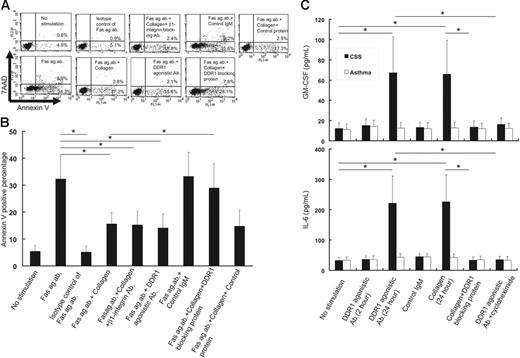 Figure 4. Functional analysis of DDR1 stimulation on eosinophils from CSS patients. (A) Flow cytometry analysis of apoptotic cells by the stimulation with Fas agonistic antibody in the presence or absence of DDR1 agonistic antibody, control IgM, β1 integrin–neutralizing antibody, DDR1-blocking protein, and control protein. The x-axis indicates annexin V–positive cells, and the y-axis indicates 7AAD-positive cells. (B) Comparison of annexin V–positive cells in various conditions (*P < .01, Bonferroni-Dunn test with 1-way factorial ANOVA). (C) Comparison of GM-CSF and IL-6 production from the eosinophils of CSS patients and asthma patients in various conditions (*P < .001 as compared with no stimulation, Bonferroni-Dunn test with 1-way factorial ANOVA). Error bars indicate standard deviation.