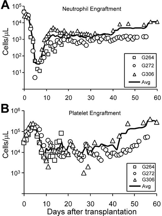 Figure 1. Rapid hematopoietic recovery in dogs that received a transplant with autologous, FV vector–transduced peripheral blood stem cells. The absolute neutrophil counts (A) and platelet counts (B) observed after transplantation are displayed for all 3 dogs that received a transplant. Solid lines mark the interpolated time course of average cell numbers.