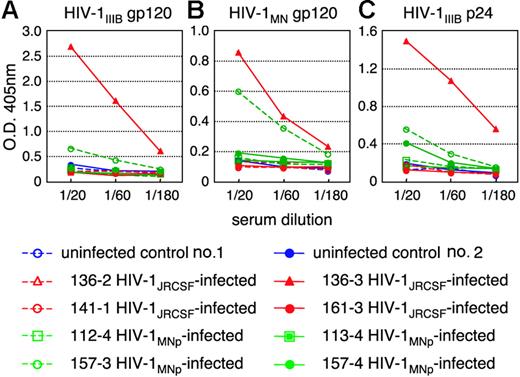 Figure 5. Detection of anti–HIV-1 antibodies from the plasma of HIV-1–infected mice. An ELISA assay was conducted by using plasma from 14 mice inoculated with either HIV-1JRCSF or HIV-1MNp, and from 2 uninfected control mice. Representatives (n = 8) of the 14 HIV-1–inoculated mice, and the 2 uninfected mice, are shown in the panels. Measurements of specific human antibodies for HIV-1IIIB gp120 (A), HIV-1MN gp120 (B), and HIV-1IIIB p24 antigens (C) were shown. Results are expressed as the means from triplicate assays in 3 different experiments.