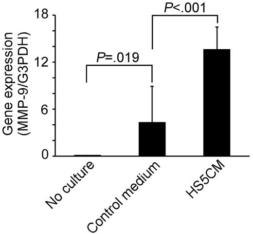 Figure 1. Up-regulation of MMP-9 gene expression in CD14+ cells by conditioned media from HS-5 stromal cells. Total RNA was isolated from CD14+ cells from 10 healthy donors prior to cultures (No culture) or after culturing for 5 days in control medium or in conditioned medium from HS-5 (HS5CM). MMP-9 gene expression was determined by the real-time PCR assay and normalized with G3PDH gene expression. P values were calculated by paired Student t test. Data are shown as mean ± STD.