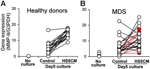Figure 3. MMP-9 gene expression in CD14+ cells from healthy donors and patients with MDS. Total RNA was isolated from CD14+ cells from 21 healthy donors and 27 MDS patients either immediately (No culture) or after culturing for 5 days in control media or HS5 CM. The inducible levels of MMP-9 gene expression were determined by real-time PCR and normalized with G3PDH gene expression. The induced levels were significantly more variable in monocytes from MDS patients compared to those from healthy donors (P < .001 by Folded F test). The 11 MDS patients with RA are shown in red; the remaining patients are in black. RA patient monocytes analyzed alone also differed significantly from controls (P < .01); all non-RA patient monocytes (including 10 RAEB patients) analyzed as a group differed from controls at P < .001.