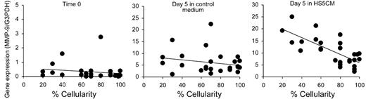 Figure 5. Correlation between MMP-9 gene expression and the percentage of marrow cellularity in MDS patients. Gene expression data obtained from CD14+ cells at time 0 (top panel), and after 5 days of culture in control medium (middle panel) or HS5 CM (bottom panel) were analyzed with respect to marrow cellularity in 27 patients with MDS. MMP-9 gene expression was determined by the real-time PCR assay and normalized with G3PDH gene expression (y-axis). The x-axis shows the percentage of marrow cellularity. Regression analysis indicates a significant negative correlation with cellularity for HS5 CM inducible MMP-9 expression in the bottom panel (R = −0.62; P < .001), but not for time 0 expression (R = 0.15; P = .42) or control medium expression (R = −0.21; P = .30) in the top and middle panels, respectively.