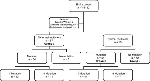 Figure 1. Definition of 3 groups of index cases.