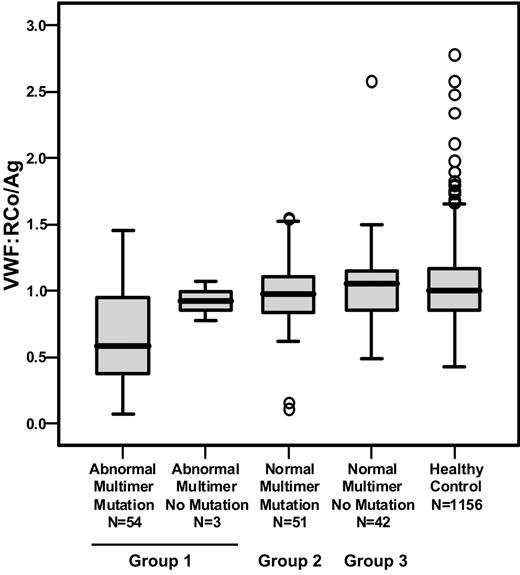 Figure 3. Distribution of the VWF:RCo/VWF:Ag ratio in the 3 groups of index cases and healthy controls. The box plots indicate the median, interquartile range (box), extreme values (T bars), and outliers (○).