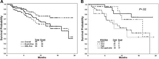 Figure 1. Outcome of study group with decitabine. (A) Survival (solid line); event-free survival (event = AML or death; dashed line); and duration of freedom from AML (dotted line). (B) Survival in IPSS risk groups and in CMML.