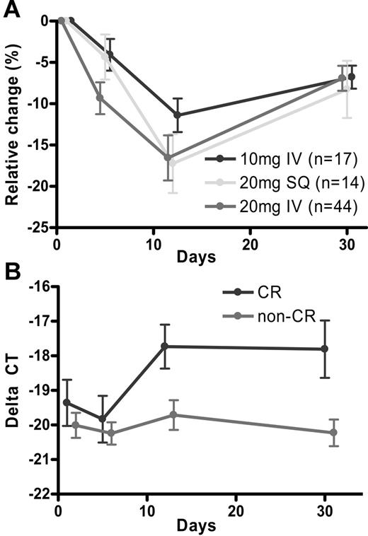 Figure 2. Epigenetic modulation by decitabine. (A) Relative LINE hypomethylation percentage by schedule. (B) p15 expression levels by response.
