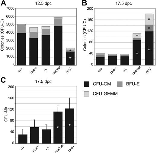 Figure 3. Effect of CBFβ dosage on hematopoietic progenitor numbers. (A) CFU-GMs, BFU-Es, and CFU-GEMMs in 12.5-dpc fetal livers. n+/+ = 14, nrss/+ = 12, n+/− = 11, nrss/rss = 4, and nrss/− = 4. Asterisks indicate differences from Cbfb+/+ significant at P = .01. (B) CFU-Cs per 5 × 105 17.5-dpc fetal liver cells. n+/+ = 9, nrss/+ = 7, n+/− = 9, nrss/rss = 4, and nrss/− = 8. Asterisks indicate differences from Cbfb+/+ significant at P = .01. (C) Megakaryocyte progenitors (CFU-Mk) per 2.2 × 105 17.5-dpc fetal liver cells. n+/+ = 10, nrss/+ = 14, n+/− = 11, nrss/rss = 3, and nrss/− = 6. Asterisks indicate differences between Cbfbrss/rss and Cbfbrss/− versus all other genotypes significant at P = .01.