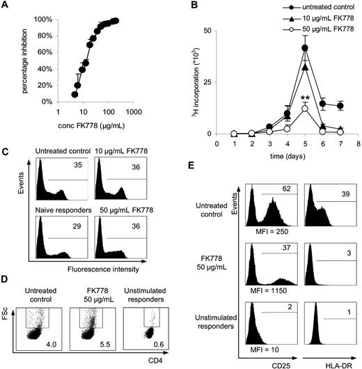 Figure 1. FK778 allows the activation but inhibits the proliferation of allogeneic stimulated PBMCs. (A) A primary MLC was performed with 105 responder PBMCs and 105 allogeneic stimulator cells. Increasing concentrations of FK778 were added at day 0. Proliferation was measured at day 6, by means of 3H uptake, and percentage of inhibition of the primary MLC is depicted for increasing FK778 concentrations. Error bars represent SD counts. (B) The kinetics of proliferation during primary MLC (y-axis) was investigated during treatment with 0 μg/mL (•), 10 μg/mL (▵), or 50 μg/mL FK778 (○). At the peak of proliferation (day 5), **P < .002 for differences between untreated and FK778 treated cells. (C) Annexin-V expression was analyzed at day 6 of the primary MLC on CD3+CD4+ gated cells using flow cytometry. The number of annexin V+ cells is indicated in each plot. (D) At day 3, blast formation of untreated control cells (left panel), cells treated with 50 μg/mL FK778 (middle panel), and naive responder PBMC (right panel) was analyzed on CD3+CD4+ cells using flow cytometry. The number of blasts is indicated in each plot. (E) Cell-surface marker expression at day 6 of the primary MLC (left column shows CD25; right column, HLA-DR) of untreated control cells (top row), FK778-treated cells (middle row), and unstimulated responder PBMCs (bottom row) was analyzed on CD3+CD4+ gated cells. Percentage of positive cells is depicted in each plot, and the mean fluorescent intensity (MFI) of CD25 expression in the positive fractions is given. One representative experiment of 8 is presented.