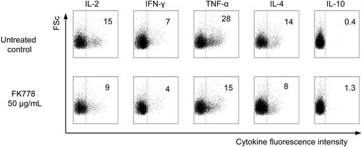 Figure 2. FK778 inhibits the cytokine-producing potential of allogeneic stimulated CD4+ T cells. PBMCs were stimulated with allogeneic stimulator cells for 7 days in the presence or absence of FK778. After the 2- to 3-day rest period, the cytokine-producing potential was investigated by intracellular cytokine staining using flow cytometry. Analysis was performed on gated CD3+CD8− cells. The fluorescence intensity of the particular cytokine staining (x-axis) is plotted against the forward scatter of the cells (y-axis). The percentage of cytokine-positive cells is presented in each plot. One representative experiment of 3 is presented.