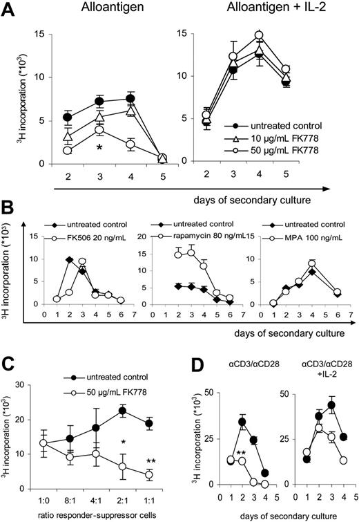 Figure 3. FK778 induces T-cell anergy and suppressive capacity after allogeneic stimulation. PBMCs were stimulated with allogeneic stimulator cells for 7 days. Cells were harvested and rested for 2 to 3 days. Viable cells were recovered by density gradient centrifugation. (A) Proliferation of recovered cells treated with 0 μg/mL (•), 10 μg/mL (▵), or 50 μg/mL (○) FK778 during primary allogeneic stimulation was investigated in a secondary MLC (in the absence of FK778). During the secondary MLC, the recovered cells (2 × 104) were restimulated with allogeneic stimulator cells (105) alone (left panel) or in the presence of 12.5 U/mL IL-2 (right panel); *P < .05 for differences between untreated and FK778 (50 μg/mL)–treated cells. (B) The proliferative capacity of PBMCs primed in the presence of FK506 (left panel), rapamycin (middle panel), or MPA (right panel) was analyzed in a secondary MLC, as described in panel A, in the absence of the respective drugs. (C) The suppressive potential of FK778-treated cells was investigated in a coculture suppression assay. Proliferation of naive PBMCs (5 × 104) stimulated with allogeneic stimulator cells (5 × 104) was studied in the absence or presence of increasing numbers of untreated (•) or FK778 (50 μg/mL)–treated (○) cells (*P < .05; ** P < .01 for differences between untreated and FK778-treated cells. One representative experiment of 4 is presented. (D) PBMCs were stimulated with αCD3/αCD28 mAb–coated beads instead of allogeneic stimulator cells in the presence or absence of FK778. The proliferation of the recovered cells (2 × 104), untreated (•) or treated with 50 μg/mL FK778 (○) during the primary MLC, was examined during the secondary culture. At the peak of proliferation, *P < .01 for differences between untreated and FK778-treated cells. One representative experiment of 3 is presented. Error bars represent SD counts.