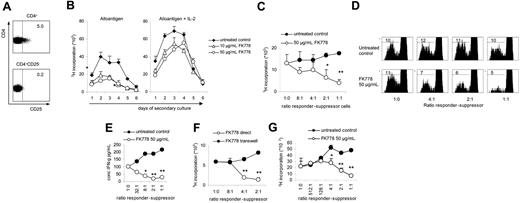 Figure 4. FK778 treatment results in the induction of regulatory function in CD4+CD25− T cells independent of CD4+CD25+ regulatory T cells. (A) CD25+ cells were depleted from total CD4+ T cells (top panel) using magnetic cell isolation; the protocol included 2 passages. Typically, the resultant CD25− population (bottom panel) was more than 99% pure. (B) CD4+CD25− T cells (5 × 104) were stimulated with allogeneic stimulator cells (5 × 104) in the presence or absence of 50 μg/mL FK778 for 7 days. Viable cells were recovered by density gradient centrifugation. Proliferation of recovered T cells after treatment with 0 μg/mL (♦), 10 μg/mL (▵), or 50 μg/mL (○) FK778 during the primary MLC, was examined in a secondary MLC in the absence (left panel) or presence (right panel) of 12.5 U/mL IL-2. (C) The suppressive capacity was investigated in a coculture assay. At day 6, proliferation (y-axis) of allogeneic stimulated naive CD4+CD25− responder T cells (5 × 104) was studied in the absence or presence of increasing numbers of untreated (•) or FK778 (50 μg/mL)–treated (○) cells. One representative experiment of 5 is presented. (D) The inhibitory effect on proliferation by the FK778-treated cells was confirmed by CFSE labeling (x-axis) of the responder cells. The percentage of divided cells was assessed at day 6 of coculture assays and is depicted in each plot. One of 2 independent experiments is shown. (E) The potential of FK778-treated cells to inhibit the production of the effector cytokine IFN-γ, produced by responder cells, was analyzed in supernatants of coculture assays by ELISA. At day 5, the concentration of IFN-γ (y-axis) is shown at increasing numbers of untreated (•) or FK778-treated (○) cells. (F) Cell-cell contact dependency of the FK778-treated cells to mediate suppression was analyzed in transwell coculture assays. The FK778-treated cells were added either directly to the responder cells in the lower compartment (○) or, to disrupt cell-cell contact, to the upper transwell chamber (•). 3H incorporation (y-axis) was measured at day 6. (G) The suppressive capacity of anti-CD3/anti-CD28–stimulated CD4+CD25− T cells that were primed in the presence (○) or absence (•) of FK778. One representative experiment of 3 is shown. *P < .05; **P < 0.01 for differences between untreated and FK778-treated cells. In panels B, C, E, and G, error bars represent SD counts.