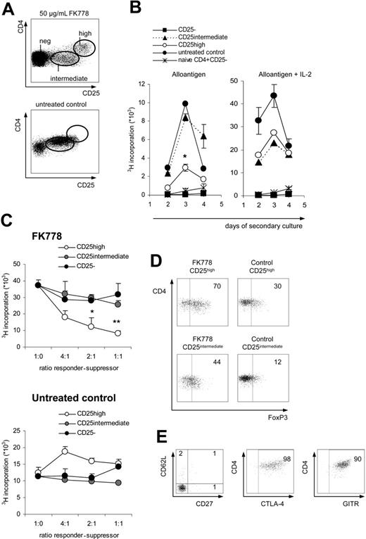 Figure 5. Regulatory capacity is contained within the CD25highCD27−CD62L−CD45RO+ T-cell subset that expresses FoxP3, CTLA-4, and GITR. (A) CD4+CD25− T cells were stimulated with allogeneic stimulator cells. CD25 expression was analyzed in the CD4+ T-cell fraction of FK778-treated cells (top plot) and untreated control cells (bottom plot). (B) The subsets formed upon FK778 treatment, separated using flow cytometric cell sorting, and were restimulated (2 × 104) with allogeneic stimulator cells (5 × 104). Proliferation during the secondary culture, in the absence of FK778, was examined in the absence (left panel) or presence (right panel) of 12.5 U/mL IL-2. At the peak of proliferation, *P < .002 for differences between untreated and FK778-treated CD25high cells. (C) The suppressive capacity of the sorted subsets, after stimulation in the presence (top graph) or absence (bottom graph) of FK778, was investigated in a coculture assay. At day 6, proliferation of naive CD4+CD25− responder T cells (5 × 104) stimulated with allogeneic stimulator cells (5 × 104) was studied in the absence or presence of increasing numbers of the CD25− (•), CD25intermediate (), or CD25high (○) cells (*P < .05; **P < .01 for differences between untreated and FK778-treated cells). (D) Flow cytometric FoxP3 analysis (x-axis) plotted against CD4 expression (y-axis) of the sorted CD25high and CD25intermediate subsets from the FK778-treated (left panels) and the untreated control groups (right panels). (E) Flow cytometry was performed directly after cell sorting of the CD4+CD25high T cells at day 6. One representative experiment of 2 is presented. For panels B and C, error bars represent SD counts.