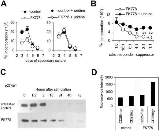 Figure 6. The induction of regulatory activity by FK778 is critically dependent on inhibition of pyrimidine synthesis, and CD4+CD25− T cells treated with FK778 show impaired p27kip1 degradation and enhanced STAT3 phosphorylation. (A) Exogenous uridine was added to primary cultures to restore the pyrimidine pool in the presence of FK778. At day 7, the cells were harvested and subsequently restimulated in a secondary MLC in the absence of FK778 and uridine. The restimulation pattern of CD4+CD25− T cells primed in the presence (○) or absence (•) of FK778 alone (left panel) or in combination with exogenous uridine (right panel). One representative experiment of 2 is presented. (B) The suppressive capacity of CD4+CD25− T cells primed in the presence of FK778 alone (○) or combined FK778 and uridine (•) was analyzed in coculture suppression assays. 3H incorporation was measured at day 6. (C) p27kip1 degradation in FK778-treated CD4+CD25− T cells. Western blot analysis of p27kip1 expression in CD4+CD25− T cells stimulated with anti-CD3/anti-CD28–coated beads in the presence or absence of 50 μg/mL FK778. One representative experiment of 2 is presented. (D) Phosphorylation of STAT3 was analyzed in cell lysates using a bead-based multiplex assay. The level of fluorescence, as marker for phosphorylation, is shown for the CD25intermediate and the CD25high cell populations of the untreated control (left panel) and the FK778-treated setting (right panel). One representative experiment of 2 is presented. *P < .05; **P < .01 for differences between untreated and FK778-treated cells. In panels A and B, error bars represent SD counts.