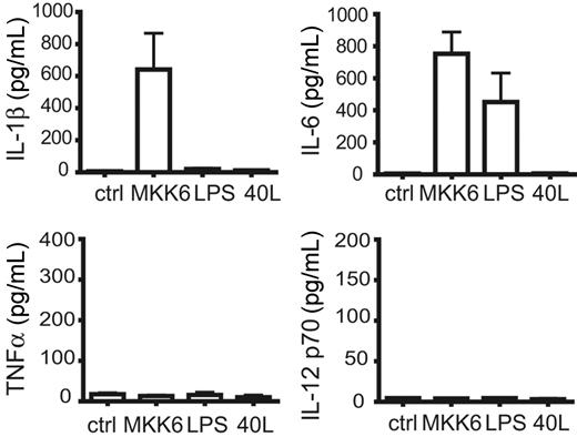 Figure 3. d.a.MKK6 selectively induces IL-1β and IL-6 production of CD34+-cell–derived LCs. CD34+ cells transduced with TA and d.a.MKK6-NGFR (or control) were differentiated to LCs. On day 8, gene expression was induced by DOX addition (2 μg/mL), and sorted CD1a+NGFR+ cells were replated for cytokine production in GM-CSF (100 ng/mL), FL (50 ng/mL), SCF (20 ng/mL), and DOX (2 μg/mL). For comparison, control-transduced CD1a+ LCs were in parallel stimulated with 2 μg/mL LPS or 500 ng/mL CD40L. IL-6, IL-1β, TNFα, and IL-12 p70 amounts (mean ± SEM of 3 independent experiments) were determined after 48 hours.