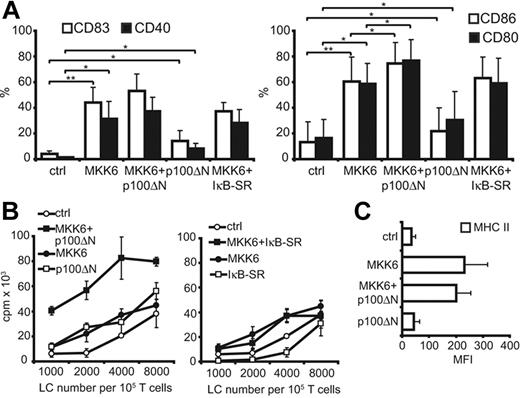 Figure 6. Diminished nuclear RelB during d.a.MKK6-induced maturation leads to enhanced DC activation. TA-transduced CD34+ cells were cotransduced with control vectors (ctrl), d.a.MKK6-NGFR + ctrl (MKK6), d.a.MKK6-NGFR + p100ΔN-GFP, ctrl + p100ΔN-GFP (p100ΔN), or d.a.MKK6-NGFR + IκB-SR-GFP. Genes were coinduced in day 8 LCs by DOX (2 μg/mL) for 48 hours. (A) GFP+NGFR+ cells were gated for CD1a expression and analyzed by FACS for the expression of CD86, CD80, CD83, and CD40. Bar diagrams depict mean percentages ± SD of 4 independent experiments (paired Student t test was performed; horizontal bars cluster the statistical comparisons, *P < .05, **P < .01). (B) CD1a+GFP+NGFR+ cells were sorted and subjected to an allo-MLR. Diagrams represent 1 representative experiment. (C) GFP+NGFR+ cells were gated for CD1a expression and analyzed by FACS for MHC II expression. Bar diagram depicts mean percentages ± SD of 4 independent experiments.