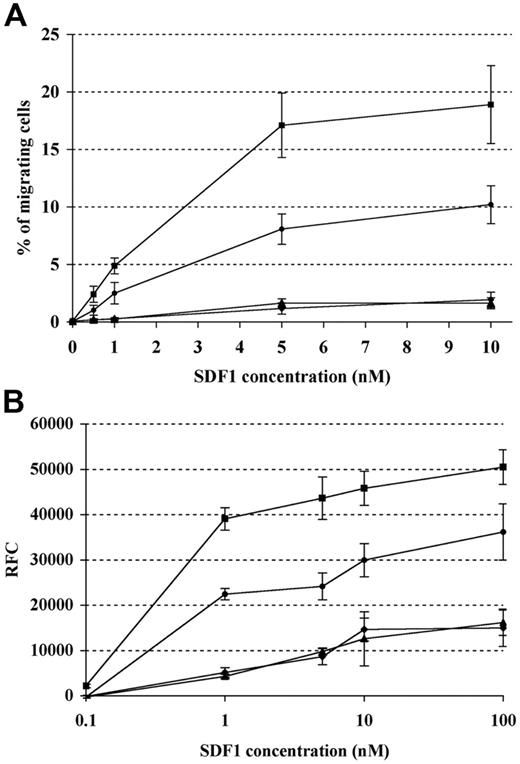 Figure 1. WHIM mutation of CXCR4 enhances chemotactic and calcium flux responses to SDF-1 in PBSCs ex vivo. Transduced and naive nontransduced PBSCs were stimulated with SDF-1 at day 4 of ex vivo culture in a migration (A) or calcium-flux (B) assay. Transduced groups expressed GFP-only (♦), or GFP plus either mutated CXCR4 (▪) or wt CXCR4 (•), while naive nontransduced cells did not express any transgenes (▴). (A) Chemotaxis migration assay. Data are the percentage of loaded cells migrating into the lower chamber in response to 0.5, 1, 5, or 10 nM SDF-1 after 30 minutes of stimulation (n = 8, P < .01 for all comparisons between mutated CXCR4 and any of the 3 other groups, or for comparisons between wt CXCR4 and any of the other groups). (B) Calcium flux assay. Data are the peak of relative fluorescence change (RFC) from the baseline within 30 seconds of stimulation (n = 6, P < .01 for all comparisons between mutated CXCR4 and any of the 3 other groups, or between wt CXCR4 and any of the other groups).