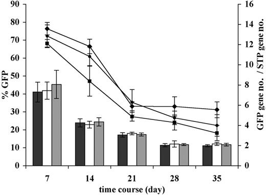 Figure 4. Change in percentage of GFP and GFP transgene insert copy number during prolonged ex vivo culture of transduced human PBSCs. Following transduction of human CD34+ PBSCs with the vectors encoding GFP only, or GFP plus either wt CXCR4 or mutated CXCR4, most cells were transplanted into NOD/SCID mice; for some experiments (n = 4), cells were retained in long-term ex vivo culture. Long-term culture conditions consisted of X-VIVO10 culture medium containing 50 ng/mL hSCF, hTPO, and hFLT3-ligand, and 20 ng/mL hIL3, IL6, G-CSF, and GM-CSF. FACS analysis of GFP expression (lines) or quantitative real-time PCR–based assessment of GFP sequence copy number (bars) was performed at the culture days indicated on the horizontal axis. Percentages of GFP+ cells started out at similar high level and decreased in a parallel fashion for all the groups to about half the value by day 35, consistent with a higher level of transduction of short-term progenitors than transduction of longer-term progenitors (GFP only, ♦; wt CXCR4, •; and mutated CXCR4, ▪). The total GFP copy number per cell for each group is shown to also start out very high and to decrease in parallel more than 3-fold for each of the groups (GFP only, ▪; wt CXCR4, □; and mutated CXCR4, ⊡). The data suggest that as assessed in the long-term culture ex vivo environment, the transduction rates of long-term progenitors are similar in the 3 transduction groups. It is possible that high expression of wt and mutated CXCR4 in short-term progenitors early in culture at the time of transplantation into mice may enhance final long-term engraftment through some “helper” function, even when eventually a much lower percentage of long-term progenitors continues to express transgene.