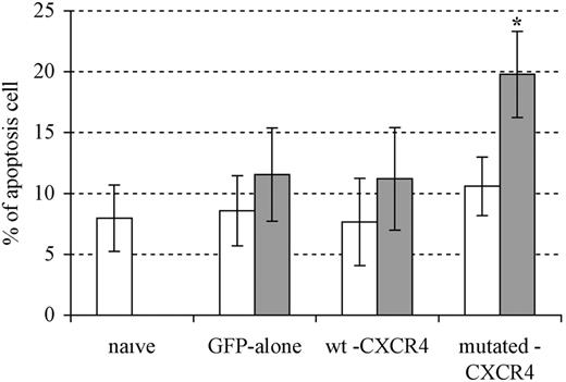 Figure 5. WHIM mutation of CXCR4 increases apoptosis of transduced human CD45+ cells in the BM of NOD/SCID mice at 6 weeks after transplantation. BM of mice that received transplants of GFP-only cells, or GFP plus either wt CXCR4– or mutated CXCR4–transduced cells, and naive nontransduced human CD34+ cells were evaluated at 6 weeks. The BM containing both GFP+ and GFP− cells was stained with anti-CD45–APC (to allow gating on only human leukocytes), annexin V–PE (as a measure of the membrane lipid changes characteristic of apoptosis), and 7AAD (to exclude dead cells), and analyzed using dual-laser 4-color flow cytometry. Shown in the bar graph for each group are either the GFP− (□) or GFP+ (⊡) annexin V+ live human leukocytes. There was no statistical difference in rates of in vivo apoptosis between any of the groups except for the GFP+ mutated CXCR4–transduced group, which was statistically higher than all other groups (n = 5 for naive, GFP-only, and wt CXCR4 groups, and n = 7 for mutated CXCR4; *P < .01 for all comparisons). The slight trend to higher apoptosis rates in the GFP− mutated CXCR4 group compared with the other GFP− cell groups may be due to the fact that the GFP expression from the mutated CXCR4-IRES-GFP construct may be so low in some transduced cells that they contribute to overall slightly higher apoptosis in the supposedly GFP− population.