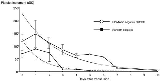 Figure 1. Mean platelet increments in neonates with NAIT following HPA-1a/5b–negative platelet transfusions or random donor platelet transfusions. The mean platelet increments in neonates with anti–HPA-1a– and/or anti–HPA-5b–mediated NAIT following HPA-1a/5b–negative platelet transfusions (n = 29) (open circles) or random donor platelet transfusions (n = 9) (closed squares) are shown. The error bars represent the standard deviation of the measurements. The dotted curves represent the fitted exponential decay curves to the data. The individual patient data are given in Figure 2.