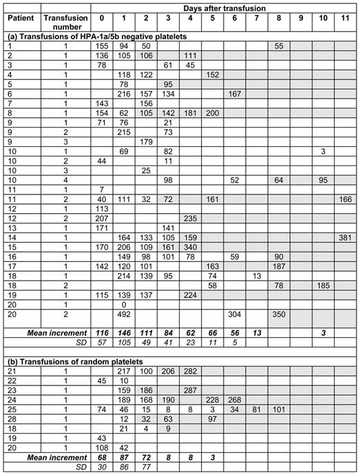 Figure 2. Platelet increments in response to individual platelet transfusions. The platelet increments (×109/L; ie, platelet counts after transfusion minus the pretransfusion count) are given for each transfusion. In the absence of further transfusions, increments that are rising are presumed to have a contribution from fetal platelet regeneration and are not included in the calculations of mean increments; these cells are shaded gray.