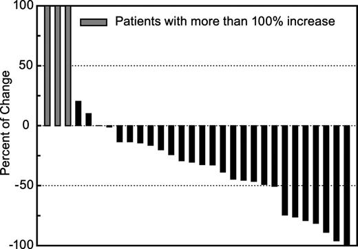 Figure 1. Percentage of change in body surface area (BSA) involvement of CTCL in evaluable patients with mycosis fungoides during vorinostat treatment. ▪ indicates patients with greater than 100% increase in BSA involvement of CTCL.