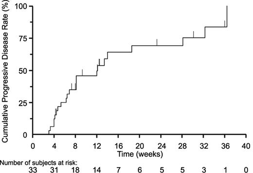 Figure 2. Time to progression during treatment with vorinostat for the overall study population is shown. The median time to progression for all 33 patients based on the Kaplan-Meier estimate was 12.1 weeks.