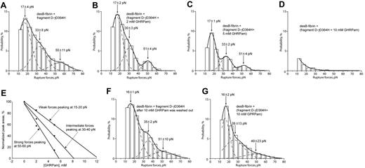 Figure 3. Rupture force spectra demonstrating the interactions of desB-fibrin and fragment D-γD364H in the absence and presence of the GHRPam and GPRPam peptides. (A) Interactions between desB-fibrin and fragment D-γD364H. (B-D) The same interactions in the presence of 2 mM, 5 mM, and 10 mM GHRPam, respectively. (E) Plot derived from panels A to D reflecting the differential inhibitory effect of GHRPam on the weak, intermediate, and strong B:b interactions (normalized by the areas of each of the 3 peaks in the absence of the inhibitor). (F) Restoration of the baseline force profile after removal of the 10 mM GHRPam. (G) The same interactions in the presence of 10 mM GPRPam, showing that the inhibitory effect of the GHRPam observed in panel D was specific.