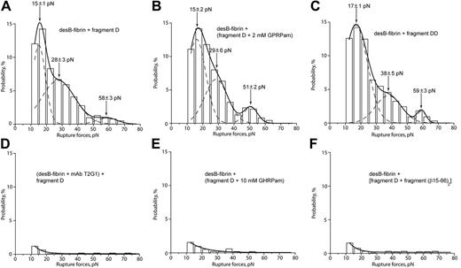 Figure 4. Rupture force spectra demonstrating the interactions of desB-fibrin with fragment D from normal fibrinogen and fragment DD from cross-linked fibrin in the absence and presence of specific inhibitors of B:b and B:a interactions. (A) Interactions between desB-fibrin and fragment D. (B) The same interactions in the presence of 2 mM GPRPam, the specific inhibitor of potential B:a binding. (C) Interactions between desB-fibrin with fragment DD. (D-F) Complete inhibition of the interactions between desB-fibrin and fragment D by the mAb T2G1 against the β15-21 portion of fibrin, by 10 mM GHRPam, and by the free soluble recombinant fragment (β15-66)2, respectively.