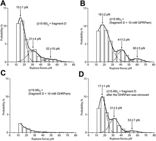 Figure 5. Rupture force spectra demonstrating the interactions of recombinant fragment (β15-66)2 with fragment D obtained from normal fibrinogen. (A) Interactions of (β15-66)2 with fragment D. (B) The same interactions in the presence of 10 mM GPRPam. (C) The same interactions in the presence of 10 mM GHRPam. (D) Restoration of the baseline force profile after removal of 10 mM GHRPam.