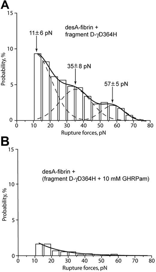 Figure 6. Rupture force spectra demonstrating the interactions of desA-fibrin and fragment D-γD364H in the absence and presence of the GHRPam peptide. (A) Pure interactions between desA-fibrin and fragment D-γD364H. (B) The same interactions in the presence of 10 mM GHRPam.