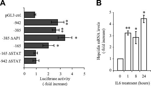 Figure 2. IL6-dependent hepcidin activation is mediated by STAT binding motif at position –64/–72 of the hepcidin promoter. (A) Luciferase reporter assays. Huh7 cells were transfected with luciferase reporter vectors and 24 hours later treated with IL6 (1 ng/mL; 24 hours). Transfections were performed in triplicates, and results are presented as a fold change ± SD of firefly/Renilla (F/R). (B) Hepcidin mRNA expression. Huh7 cells were treated with IL6 (1 ng/mL), and endogenous hepcidin mRNA expression was analyzed by quantitative real-time PCR. Data are normalized to mRNA expression of a housekeeping gene, GAPDH, and shown as fold change in comparison with untreated cells. Significant expression changes are marked by an asterisk, whereby * represents P < .05 and ** represents P < .005.