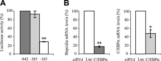 Figure 3. C/EBPα mediates a high level of basal hepcidin mRNA expression. (A) Luciferase reporter assays. Huh7 cells were transfected with luciferase reporter vectors, and luciferase activity was measured after 72 hours. Transfections were performed in triplicates, and results are presented as fold change ± SD of firefly/Renilla (F/R). The –165 bp promoter construct (lacking the C/EBPα binding motif) shows more than 3-fold reduced luciferase activity compared with the –942 bp and –385 constructs. Luciferase activity of the –942 bp construct was set to 100%. (B) siRNA-mediated knockdown of C/EBPα. Hepcidin mRNA expression in Huh7 cells was assayed after transfection with specific siRNA directed against C/EBPα or luciferase (Luc siRNA) as a control. Hepcidin and C/EBPα mRNA expression was analyzed by quantitative real-time PCR, and data were normalized to mRNA expression of a housekeeping gene, GAPDH. Data are presented as fold change whereby Huh7 cells transfected with the luciferase control siRNA were set to 100%. Significant expression changes are marked by an asterisk, whereby * represents P < .05 and ** represents P < .005.