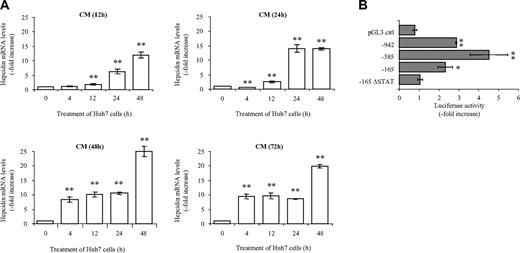 Figure 5. Cell-free conditioned medium (CM)–dependent hepcidin activation. (A) Conditioned medium (CM) from THP-1 cells was collected after 12, 24, 48, and 72 hours (CM(12h), CM(24h), CM(48h), CM(72h), respectively) in culture. The undiluted CM was used to stimulate Huh7 cells for the indicated time periods. Endogenous hepcidin mRNA expression in Huh7 cells was analyzed by quantitative real-time PCR, and data were normalized to mRNA expression of a housekeeping gene, GAPDH. Data are presented as fold change ± SD. (B) Increased luciferase activity after treatment with CM(48h) depends on a functional STAT binding site. Huh7 cells were transfected with the luciferase reporter vectors. Twenty-four hours after transfection cells were treated with CM(48h), and luciferase activity was assessed 24 hours later. Transfections were performed in triplicates, and results are presented as fold change ± SD of firefly/Renilla (F/R). Significant expression changes are marked by an asterisk, whereby * represents P < .05 and ** represents P < .005.