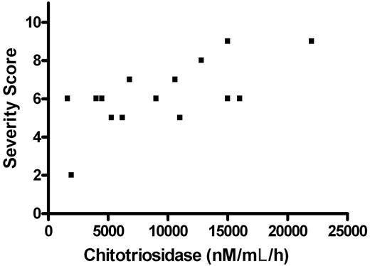 Figure 1. The relationship between severity score3 and pretreatment chitotriosidase activity of 15 Gaucher disease patients seen at the Shaare Zedek Gaucher Clinic. All patients in whom plasma chitotriosidase levels before treatment and chitotriosidase genotypes were available are included except for a patient with the homozygous null mutation. The activity of 2 heterozygotes was multiplied by 2, as is the usual practice. While a correlation is found, it is so weak that we would not want to base a $300 000-a-year treatment decision on this relationship.
