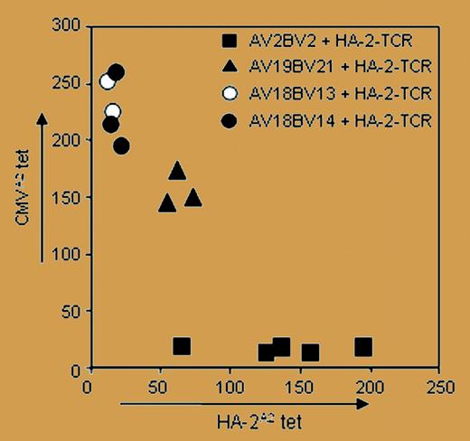Expression of a transgenic HA-2 TCR in 4 CMV-specific T-cell clones with different endogenous TCRα and β chains measured by antigen-tetramer staining. Levels of expression of endogenous versus transgenic TCRs vary with each clone. See the complete figure in the article on page 235.