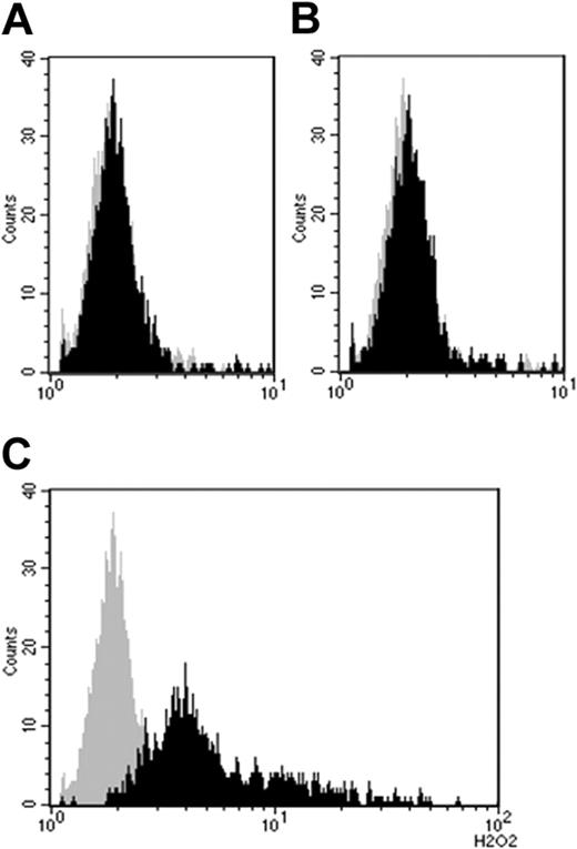 Figure 4. Burst induction by IVIg required prestimulation with TNFα. (A) Gray curve indicates PBS only; black curve, PBS + TNFα. (B) Gray curve indicates PBS; black curve, PBS + IVIg (batch A4). (C) Gray curve indicates PBS; black curve, PBS + TNFα + IVIg (batch A4). IVIg concentration 2.5 mg/mL, incubation time 80 minutes.