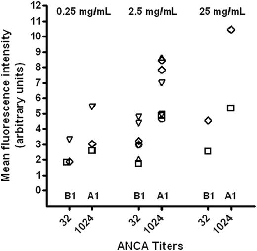 Figure 5. Scatter plot showing mean fluorescence intensities of rhodamine 123 after repeated stimulation with batch B1 (ANCA IgG titer 1:32) and batch A1 (ANCA IgG titer 1:1024), respectively, employing varying IVIg concentrations (0.25, 2.5, and 25 mg/mL) and incubation times (60 ○, 80 ▿, 100 ⋄, 120 ▵, and 150 □ min). With both preparations, a dose-dependent effect of IVIg on granulocytic H202 production was seen.