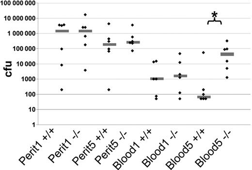 Figure 7. In vivo virulence of K pneumoniae in a peritonitis/sepsis model in wild-type (+/+) and serglycin knockout (−/−) mice. Mice were challenged with K pneumoniae intraperitoneally at 0 hours. Six animals from each genotype were killed at 1 hour and 5 hours after bacterial injection, and CFU counts were determined for blood and peritoneal fluid (perit) samples for each time point (1 and 5). Gray line shows the median; ♦, single experiments; *, statistically significant difference at the 5% level, Mann-Whitney nonparametric test.