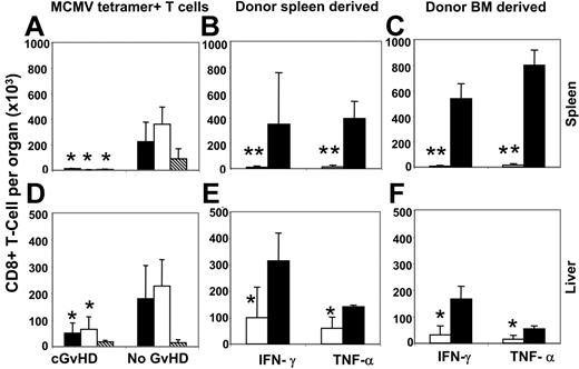 Figure 4. Liver and spleen antiviral T-cell responses were significantly decreased in recipients with cGvHD. Lymphocytes harvested from the spleen and liver of recipients with and without cGvHD were stained with MCMV peptide–specific MHC class I tetramer, and tetramer-positive CD8+ T cells were measured by FACS analysis. Panels A and D represent the absolute number of donor spleen– (▪), donor BM– (□), and host-derived (▧) MCMV peptide–specific (HGIRNASFI-H2b) tetramer-positive CD8+ T cells detected from the spleen and liver, respectively. Panels B, C and E, F represent the total frequency of donor spleen– and donor BM–derived intracellular IFN-γ– and TNF-α–producing CD8+ T cells per spleen and liver, respectively, on day 10 after MCMV infection as measured after 4 hours in vitro stimulation of total lymphocytes with HGIRNASFI MCMV peptide (□, cGvHD; ▪, no GvHD). *P < .05 and **P < .01 (Student t test) are for the decreased absolute numbers of MCMV peptide–specific tetramer-positive IFN-γ+ and TNF-α+ CD8+ T cells per organ in recipients with cGvHD compared with no GvHD.