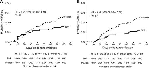 Figure 1. Time to GVHD-treatment failure through study day 80 with hazard ratios and confidence intervals. Panel A shows product-limit estimates on an intent-to-treat basis; panel B shows estimates with a guarantee period for the first 10 days of treatment. Estimates are based on the Kaplan-Meier method. The hazard ratios at study day 50 were (A) 0.63 (95% CI, 0.35-1.13; P = .12) and (B) 0.39 (95% CI, 0.19-0.81; P = .009), respectively.