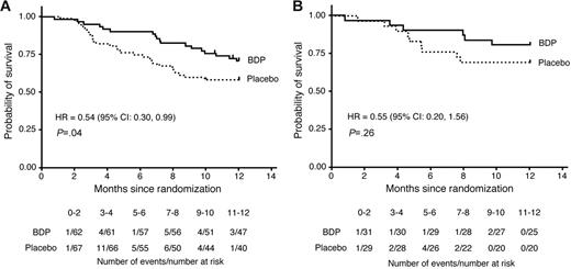 Figure 2. Survival of patients to 1 year after randomization to either BDP or placebo. (A) The current patient cohort (N = 129). (B) Patients from the previous randomized trial (N = 60).11