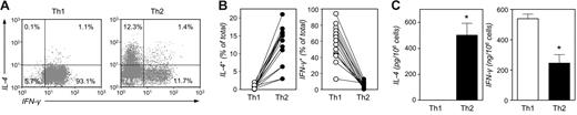 Figure 1. In vitro polarization of human Th naive precursors. CD4+CD45RA+ T cells were isolated from peripheral blood by negative selection as specified in “Materials and methods.” Cells were stimulated with anti-CD3/anti-CD8 beads (0.5 beads per cell) and cultured for 7 to 21 days under Th1 or Th2 polarizing conditions (see “Materials and methods”). (A) Shown is a typical experiment in which 7-day Th1 and Th2 cultures were restimulated for 5 hours with PMA (10 ng/mL) and ionomycin (1 μg/mL) in the presence of monensin and then fixed and permeabilized for single-cell detection of IL-4 and IFN-γ. (B) Percentages of IL-4– and IFN-γ–producing cells in similar experiments performed with 7-day Th-cell preparations from 15 donors. Differences were highly significant (P < .001; paired t test). (C) IL-4 and IFN-γ secretion from human in vitro–polarized cultures. IL-4 and IFN-γ were measured by ELISA in the supernatants of cells stimulated (20 hours) with PMA and ionomycin as specified. Means ± SEM of 6 donors. *P < .05 relative to Th1.