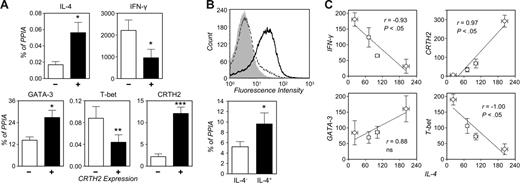 Figure 5. Quantitative analysis of gene expression in Th2-skewed cells sorted by CRTH2 or IL-4 expression. (A) Three-day cultures of CRTH2− and CRTH2+ cells were stimulated (5 hours) or not with PMA and ionomycin and RNA extracted for quantitative real-time RT-PCR (see “Materials and methods”). Transcript levels are expressed as percent of the housekeeping control, PPIA. Means ± SEM of 5 experiments. *P < .05; **P < .01; ***P < .001 relative to CRTH2−. (B) IL-4+ cells were enriched from Th2-skewed cultures by positive selection using the MACS IL-4 Secretion Assay as specified in “Materials and methods.” The graph above shows the staining level for IL-4 in the selected cells (solid line), in the residual cells (filled histogram), and in the parental Th2 culture (dotted line) in a typical separation. RNA from IL-4+ and IL-4− cells was extracted for quantitative real-time RT-PCR. GATA-3 transcript levels (expressed as percent of PPIA) are shown below and are the mean ± SEM of 4 experiments. *P = .05 relative to IL-4−. (C) Correlations (Spearman) of IL-4 transcript levels with levels of IFN-γ, CRTH2, GATA-3, and T-bet in Th1 and Th2 cultures and in CRTH2-sorted preparations. Transcript levels, relative to PPIA, were normalized across donors by conversion to percent of the average in parallel preparations. Each dot is the mean ± SEM of 4 donors.