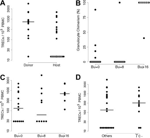 Figure 2. Correlation between TRECs and either donor myeloid chimerism or diagnosis. (A) Patients were separated into 2 groups according to their myeloid chimerism: group 1 with donor myeloid chimerism and group 2 with host myeloid chimerism. TREC analysis showed significantly higher values in the “Donor” group than in the “Host” group (P = .014). (B) The relationship between myeloid chimerism and the conditioning regimen. Percentages of donor myeloid cells (on the y-axis) were plotted against the busulphan dose (Bu = 0; Bu = 8 mg/kg or Bu > 16 mg/kg). There was a significantly higher number of patients with donor myeloid cells in the group having received full myeloablative treatment (Bu = 16 or 20 mg/kg; P < .001). (C) TREC values (on the y-axis) were analyzed as a function of the intensity of the conditioning regimen (Bu = 0; Bu = 8 mg/kg or Bu > 16 mg/kg). The differences between the 3 groups were not significant (P = .15). (D)l The relationship between TREC+ T-cell status and diagnosis. Patients who did not receive a fully myeloablative CR (n = 24) were separated into 2 groups according to their genetic defect: γc deficiency and others (γc+). The difference between the 2 groups was not significant (P = .06).