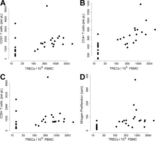 Figure 3. T-cell numbers and function according to TREC+ T-cell status. (A-C) Absolute counts of CD3+ (A), CD4+ (B), and CD8+ (C) (on the y-axis) were plotted against TREC values (copies/1 × 105 PBMCs; on the x-axis). There was a significant correlation between CD3+ T cells and TRECs (P = .003, r = 0.55); CD4+ and TRECs (P < .001, r = 0.79); and CD8+ and TRECs (P = .02, r = 0.43). (D) Counts per minute (cpm) of tritium-labeled thymidine incorporated into proliferating lymphocytes in response to phytohemagglutinin (PHA) stimulation (y-axis) were plotted against the TREC values (copies/1 × 105 PBMCs; x-axis). There was a significant correlation between T-cell proliferation and TREC values (P < .001, r = 0.68).
