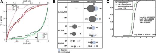 Figure 1. Thymic gene expression patterns distinguish MG thymuses from healthy subjects. (A) Classical, threshold-based histograms distinguished between extremely changed to unchanged genes in each comparison to newborns (NB). Overrepresented and underrepresented genes (upward, downward arrows) demonstrate the differences between NB thymus to the adult, ML, and MH thymuses. Shown is the percent of changed transcripts in each comparison (y-axis). Compared to NB, adult group increases were less pronounced than ML and MH. Visible extreme expression decreases appeared in the MH group compared with ML and adult groups expressed transcripts (dark green line). (B) Venn diagram presents the number of identified categories using GOdist (significance cutoff of 0.05). Overall, 1600 UniGene clusters had GO mapping with 1264 classified as Biological Process (BP) and 126 as Molecular Function (MF). The nature of change: discrete (light blue, Fisher exact test) or continuous (gray, KS test) and overlaps between detection methods is shown for each group compared with NB. (C) In the MH group, the term “DNA replication and chromosome cycle” decreased specifically compared with its GO parent according to the continuous approach. The change is demonstrated by the CDF plot. The term (green curve) is shifted to the left compared with the parent “cell cycle” (black curve). The change is further supported by the significance of KS test for the low tail (low KS P < .01).