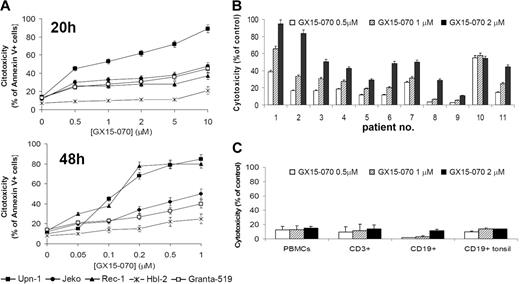 Figure 1. Cytotoxic effect of GX15-070 apoptosis in MCL cells and nomal lymphocytes. (A) Dose response of GX15-070 in MCL cell lines at 20 hours (left panel) and 48 hours (right panel) analyzed by Annexin V–APC staining. (B) Cytofluorimetric analysis of Annexin V–positive cells after treatment of primary MCL cells with the indicated doses of GX15-070 for 20 hours. (C) PBMCs from healthy donors and CD19+ cells from reactive tonsils were incubated with the indicated doses of GX15-070 for 20 hours, and viability was analyzed with CD3-FITC/CD19-PE/Annexin V–APC. Results represent the mean ± SD of 3 independent experiments.
