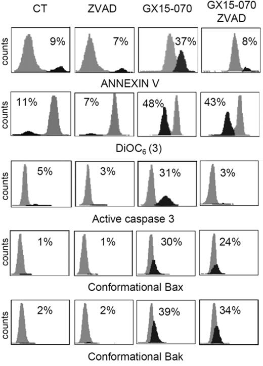 Figure 4. GX15-070 activates the intrinsic apoptotic pathway in a caspase-independent manner. UPN-1 cells were treated with 0.5 μM GX15-070 for 16 hours in the presence or absence of z-VAD-fmk (50 μM). Bax/Bak conformational changes, caspase-3 activation, loss of ΔΨm, and PS exposure were analyzed as described in “Patients, materials, and methods.” The percentages inside each chart refer to the population in black. These experiments have been performed twice with similar results and therefore 1 representative experiment is shown.