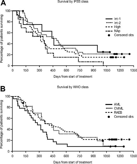 Figure 1. Kaplan-Meier estimates for overall survival by WHO classification and IPSS class. Obs indicates observation; NAp, not applicable.
