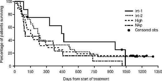 Figure 2. Time to leukemic transformation or death by IPSS score.